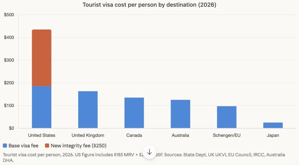 Tourist visa cost per person by destination (2026) Tourist visa cost per person by destination (2026)