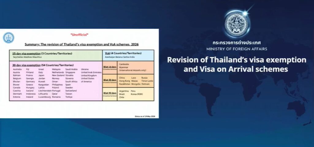 Nuevas normas sobre exención de visado y visado a la llegada a Tailandia