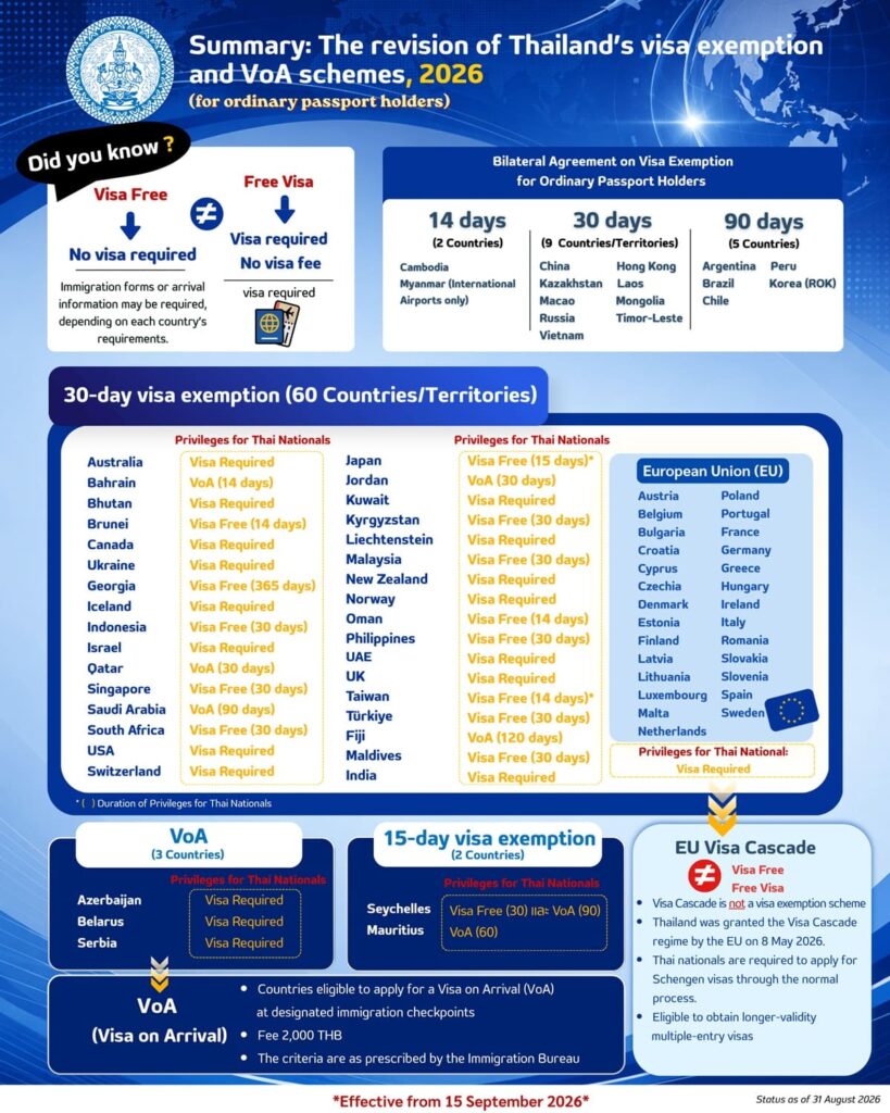 Infographic from the Consular Affairs Department of the Thai Ministry of Foreign Affairs